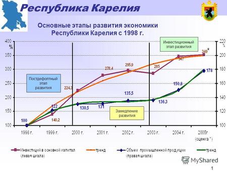 Республика Карелия 0 Социально-экономическое развитие Республики Карелия за 2002 - 2005 годы.