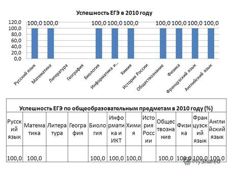 Успешность ЕГЭ по общеобразовательным предметам в 2010 году (%) Русск ий язык Матема тика Литера тура Геогра фия Биоло гия Инфо рмати ка и ИКТ Хими я Исто.