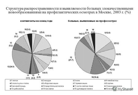 Структура распространенности и выявляемости больных злокачественными новообразованиями на профилактических осмотрах в Москве, 2003 г. (%)