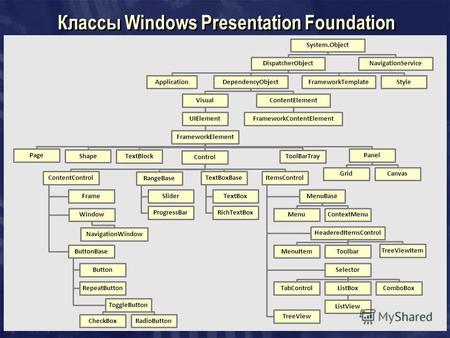 Классы Windows Presentation Foundation System.Object DispatcherObject ApplicationDependencyObject Visual UIElement FrameworkElement Page Shape TextBlock.