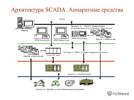 1 Архитектура SCADA. Аппаратные средства. 2 Требования к промышленным сетям Жесткая детерминированность поведения Обеспечение функций реального времени.