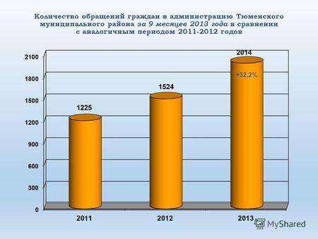 Количество обращений граждан в администрацию Тюменского муниципального района за 9 месяцев 2013 года в сравнении с аналогичным периодом 2011-2012 годов.