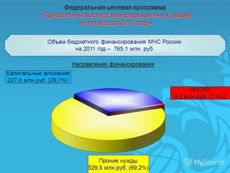 Прочие нужды 529,5 млн.руб. (69,2%) НИОКР 8,6 млн.руб. (1,1%) Капитальные вложения 227,0 млн.руб. (29,7%) Объем бюджетного финансирования МЧС России на.