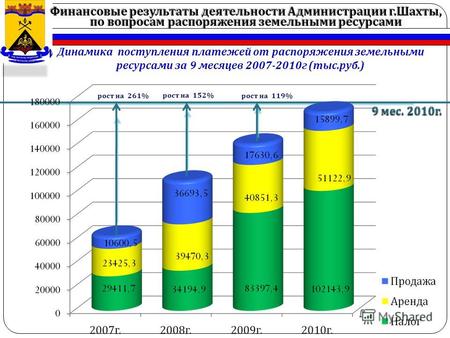Динамика поступления платежей от распоряжения земельными ресурсами за 9 месяцев 2007-2010г (тыс.руб.) рост на 119%рост на 261% 9 мес. 2010 г. Финансовые.
