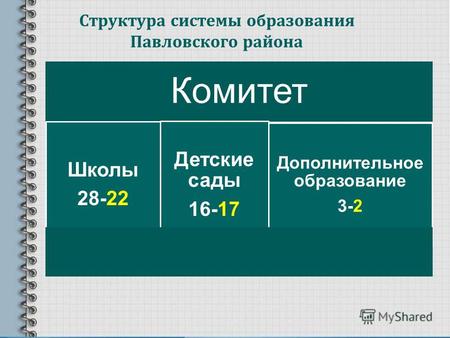 Структура системы образования Павловского района Комитет Школы 28-22 Детские сады 16-17 Дополнительное образование 3-2.