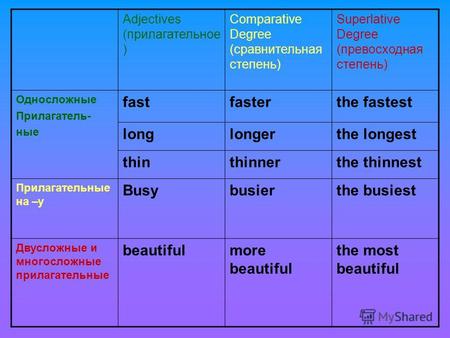Adjectives (прилагательное ) Comparative Degree (сравнительная степень) Superlative Degree (превосходная степень) Односложные Прилагатель- ные fastfasterthe.