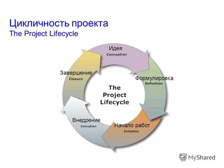 Цикличность проекта The Project Lifecycle Идея Формулировка Начало работ Внедрение Завершение.