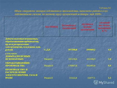 Таблица 1 Объем отгружено товаров собственного производства, выполнено работ и услуг собственными силами по полному кругу организаций за январь- май 2009г.