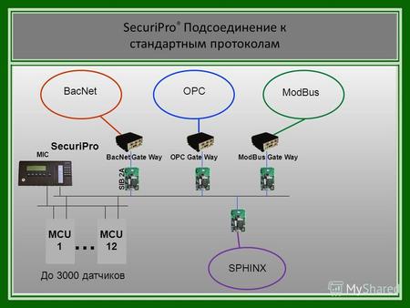 SecuriPro ® Подсоединение к стандартным протоколам SecuriPro MCU 1 MCU 12 … MIC SIB 2A BacNet Gate Way До 3000 датчиков OPC Gate WayModBus Gate Way BacNetOPC.
