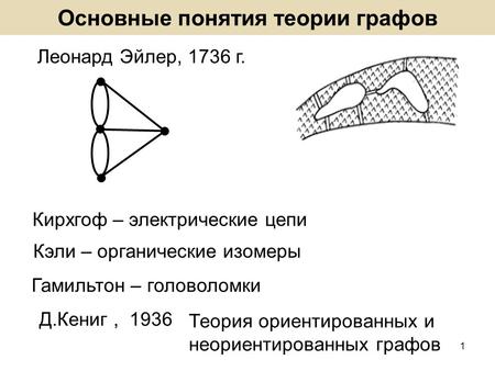 1 Основные понятия теории графов Леонард Эйлер, 1736 г. Кирхгоф – электрические цепи Кэли – органические изомеры Гамильтон – головоломки Д.Кениг, 1936.