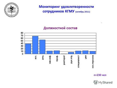Мониторинг удовлетворенности сотрудников КГМУ (октябрь 2011) n=230 чел.