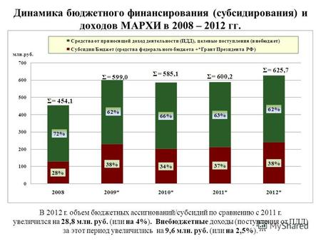 Динамика бюджетного финансирования (субсидирования) и доходов МАРХИ в 2008 – 2012 гг. В 2012 г. объем бюджетных ассигнований/субсидий по сравнению с 2011.
