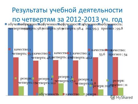 Результаты учебной деятельности по четвертям за 2012-2013 уч. год.