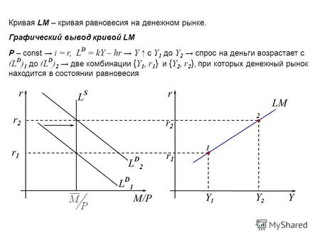 Кривая LM – кривая равновесия на денежном рынке. Графический вывод кривой LM Р – const i = r, L D = kY – hr Y c Y 1 до Y 2 спрос на деньги возрастает с.