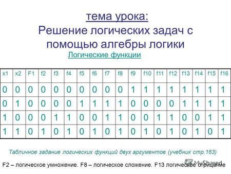 Тема урока: Решение логических задач с помощью алгебры логики х1х2F1f2f3f4f5f6f7f8f9f10f11f12f13f14f15f16 000000000011111111 010000111100001111 100011001100110011.