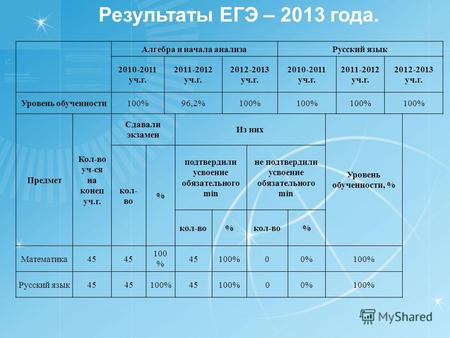 Результаты ЕГЭ – 2013 года. Алгебра и начала анализаРусский язык 2010-2011 уч.г. 2011-2012 уч.г. 2012-2013 уч.г. 2010-2011 уч.г. 2011-2012 уч.г. 2012-2013.
