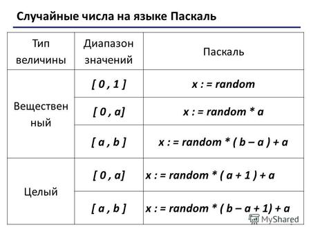 1 Случайные числа на языке Паскаль Тип величины Диапазон значений Паскаль Веществен ный [ 0, 1 ]x : = random [ 0, a]x : = random * a [ a, b ]x : = random.