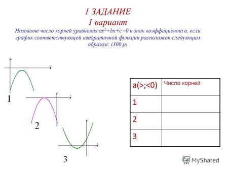 1 ЗАДАНИЕ 1 вариант Назовите число корней уравнения ax 2 +bx+c=0 и знак коэффициента а, если график соответствующей квадратичной функции расположен следующим.