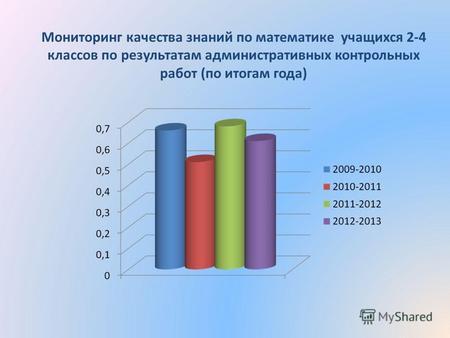 Мониторинг качества знаний по математике учащихся 2-4 классов по результатам административных контрольных работ (по итогам года)