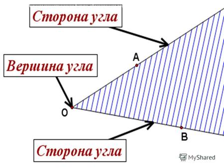 Угол- неограниченная геометрическая фигура, образованная двумя лучами (сторонами угла), выходящими из одной точки (вершины угла).