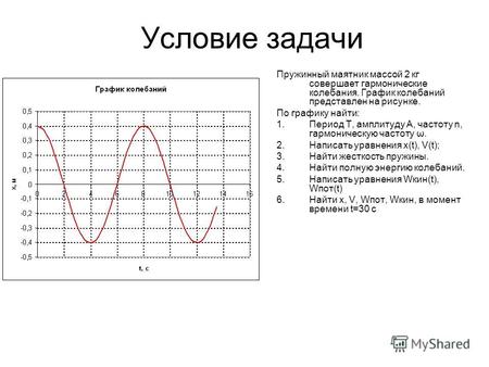Условие задачи Пружинный маятник массой 2 кг совершает гармонические колебания. График колебаний представлен на рисунке. По графику найти: 1.Период T,