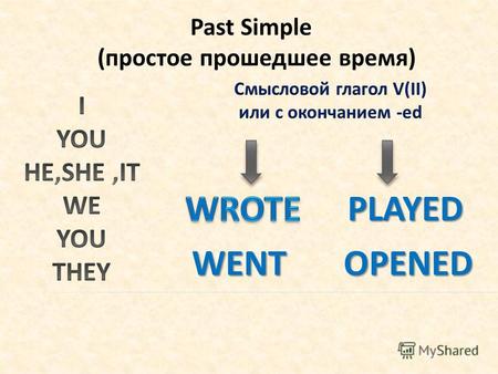 Past Simple (простое прошедшее время) PLAYED OPENEDWENT.