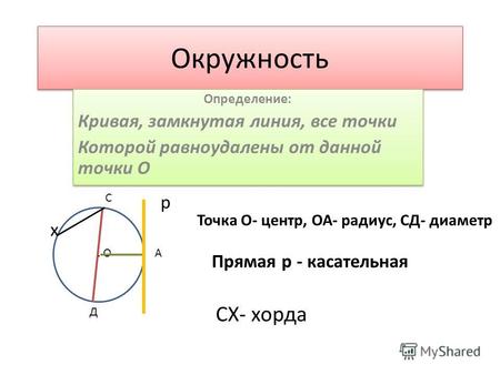 Окружность Определение: Кривая, замкнутая линия, все точки Которой равноудалены от данной точки О Определение: Кривая, замкнутая линия, все точки Которой.