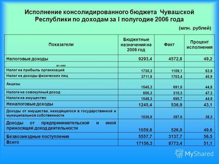 Исполнение консолидированного бюджета Чувашской Республики по доходам за I полугодие 2006 года Показатели Бюджетные назначения на 2006 год Факт Процент.