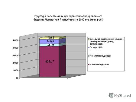 Динамика исполнения собственных (налоговых и неналоговых) доходов бюджетов Чувашской Республики за 2001 - 2002 гг.