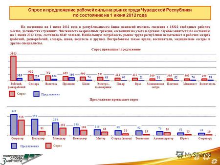 Спрос и предложение рабочей силы на рынке труда Чувашской Республики по состоянию на 1 июня 2012 года По состоянию на 1 июня 2012 года в республиканском.