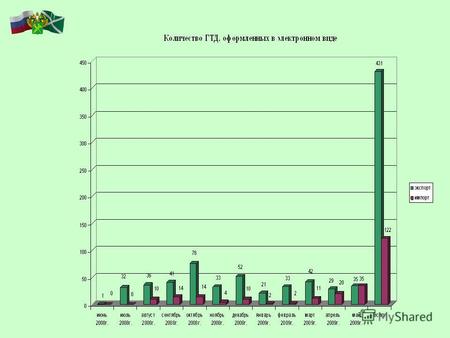 Количество ГТД, оформленных с применением электронной формы декларирования таможенными органами Российской Федерации, по состоянию на 05.06.2009.