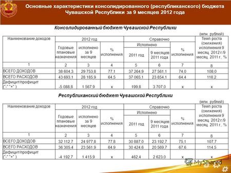 Основные характеристики консолидированного (республиканского) бюджета Чувашской Республики за 9 месяцев 2012 года Консолидированный бюджет Чувашской Республики.