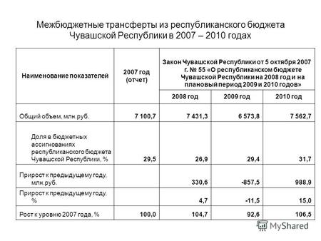 Межбюджетные трансферты из республиканского бюджета Чувашской Республики в 2007 – 2010 годах Наименование показателей 2007 год (отчет) Закон Чувашской.