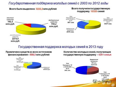 Государственная поддержка молодых семей в 2013 году Привлечено средств из всех источников финансирования – 508,0 млн.рублей Количество молодых семей, получающих.