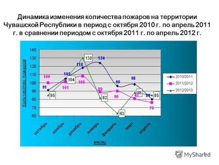 1 Динамика изменения количества пожаров на территории Чувашской Республики в период с октября 2010 г. по апрель 2011 г. в сравнении периодом с октября.