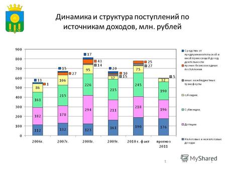 111 Динамика и структура поступлений по источникам доходов, млн. рублей.