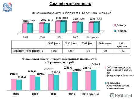 111 Основные параметры бюджета г. Березники, млн.руб. Самообеспеченность 2007 факт2008 факт2009 факт2010 факт2011 прогноз Дефицит(-)/профицит(+)+165+217+36.
