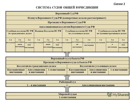 СИСТЕМА СУДОВ ОБЩЕЙ ЮРИСДИКЦИИ Верховный Суд РФ Пленум Верховного Суда РФ (конкретные дела не рассматривает) Президиум Верховного Суда РФ Апелляционная.