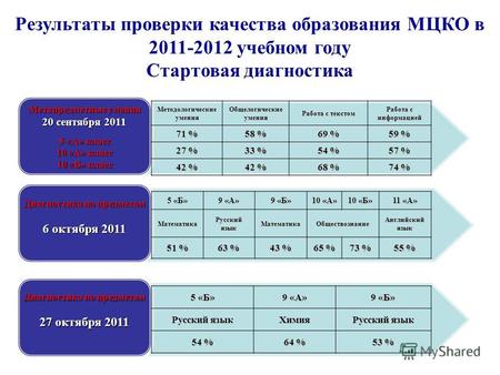 Результаты проверки качества образования МЦКО в 2011-2012 учебном году Стартовая диагностика Метапредметные умения 20 сентября 2011 5 «А» класс 10 «А»