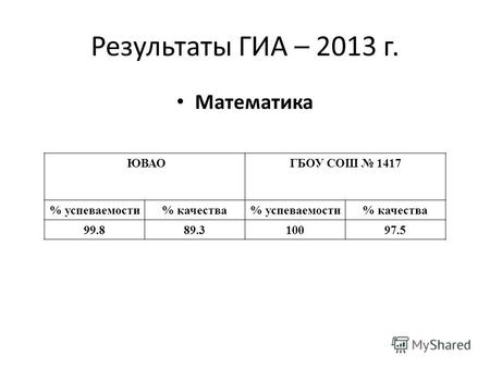 Результаты ГИА – 2013 г. Математика ЮВАО ГБОУ СОШ 1417 % успеваемости% качества% успеваемости% качества 99.889.310097.5.