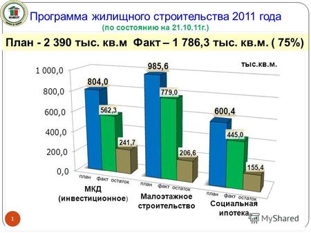 Программа жилищного строительства 2011 года (по состоянию на 21.10.11г.) План - 2 390 тыс. кв.м Факт – 1 786,3 тыс. кв.м. ( 75%) 1 тыс.кв.м. план факт.