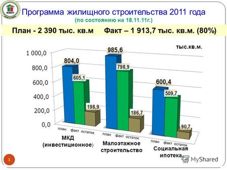 Программа жилищного строительства 2011 года (по состоянию на 18.11.11г.) План - 2 390 тыс. кв.м Факт – 1 913,7 тыс. кв.м. (80%) 1 тыс.кв.м. план факт остаток.