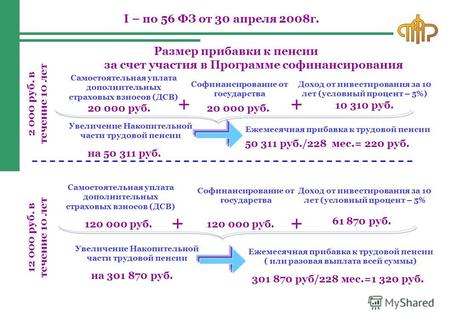 Размер прибавки к пенсии за счет участия в Программе софинансирования Самостоятельная уплата дополнительных страховых взносов (ДСВ) 2 000 руб. в течение.