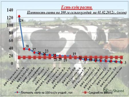 Плотность скота по районам Республики Татарстан на конец года Район на 100 га с/х угодий на 100 га пашни свиней, гол. условных голов КРС, гол.коров, гол.