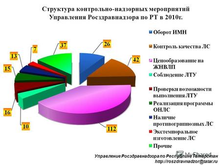 Структура контрольно-надзорных мероприятий Управления Росздравнадзора по РТ в 2010г. Управление Росздравнадзора по Республике Татарстан