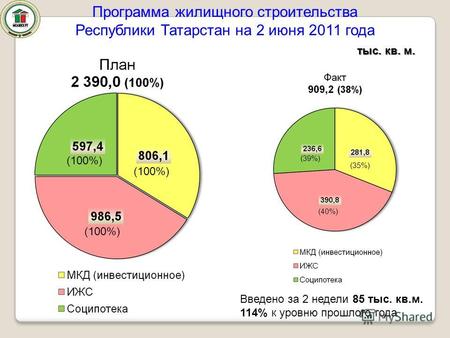 Тыс. кв. м. Программа жилищного строительства Республики Татарстан на 2 июня 2011 года (39%) (35%) (40%) (100%) Введено за 2 недели 85 тыс. кв.м. 114%