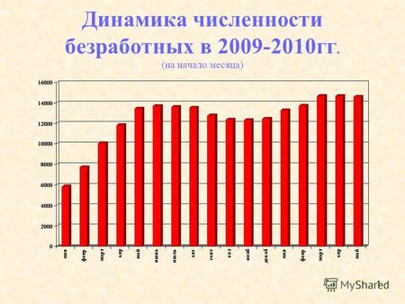 1 Динамика численности безработных в 2009-2010гг. (на начало месяца)