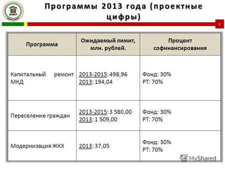 Программы 2013 года (проектные цифры) 1. Информация о наличии ПСД по капремонту, 2013 год 2.