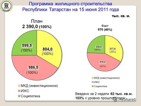 Тыс. кв. м. Программа жилищного строительства Республики Татарстан на 15 июня 2011 года (39%) (42%) (100%) Введено за 2 недели 62 тыс. кв.м. 103% к уровню.