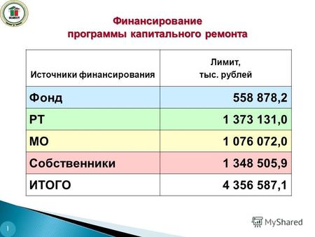1 Финансирование программы капитального ремонта Источники финансирования Лимит, тыс. рублей Фонд558 878,2 РТ1 373 131,0 МО1 076 072,0 Собственники1 348.
